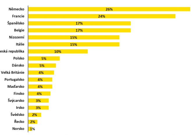 ​Savills: Česká republika je první volbou ze zemí CEE pro expanzi průmyslových nájemců