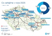 ​V roce 2025 se otevře 100 km nových dálnic a silnic I. třídy, dalších 110 km se začne stavět