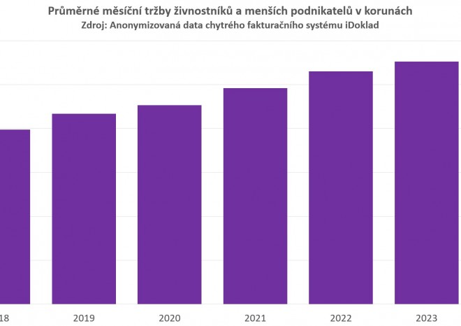 ​Seyfor: Tržby českých podnikatelů a malých firem vzrostly za sedm let o téměř 44 procent