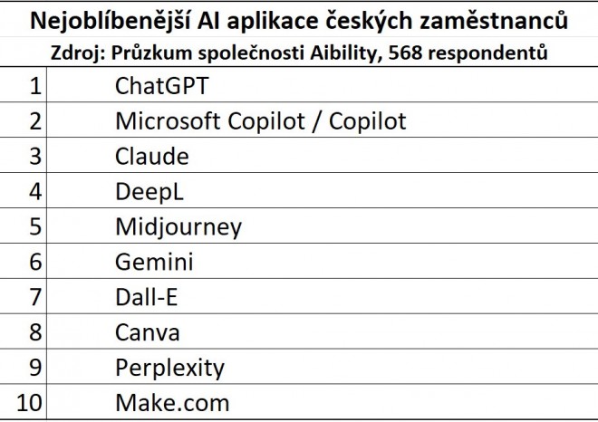 ​Rok 2024 byl zlomem pro AI, 80,5 procenta zaměstnanců ji používá pravidelně