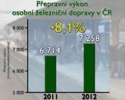 Přeprava cestujících na železnici vzrostla nejvíce za 18 let