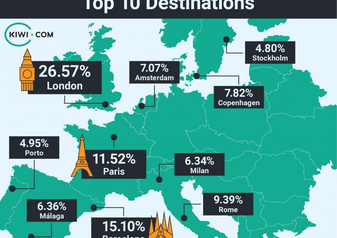 ​Češi loni podle společnosti Kiwi.com nejvíce cestovali po Evropě