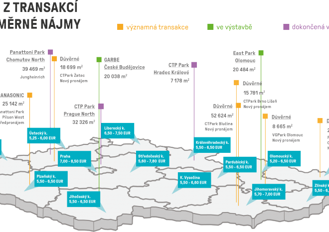 ​Českému trhu průmyslových prostor po dlouhé době vládne spíše výroba než sklady