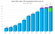 ​Celková spotřeba zemního plynu v tuzemské dopravě loni vrostla o 4,5 procenta