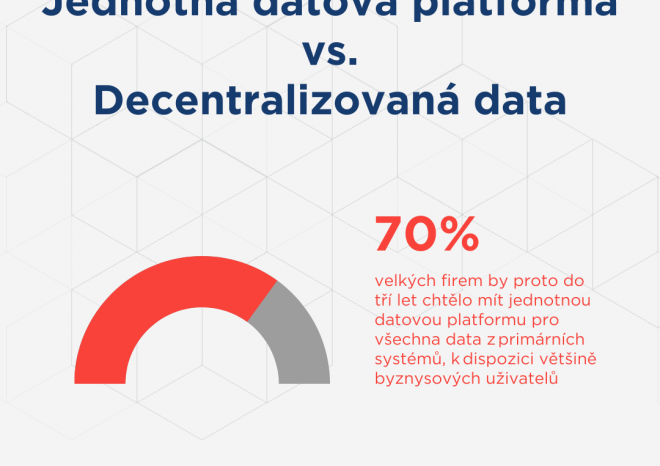 ​Sedmdesát procent velkých českých firem chce mít do tří let jednotnou datovou platformu