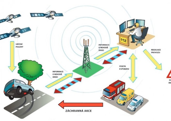 Tísňové volání z aut eCall jde v dubnu do ostrého provozu