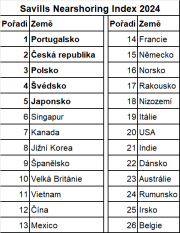 ​Česká republika patří mezi TOP světové destinace se skvělými faktory podporující nearshoring