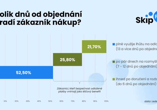 ​Skip Pay: Bezpečné nakupování na e-shopech? Odložená platba ochrání před podvodníky