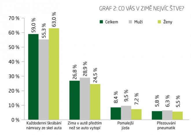 Průzkum ŠkoFIN: Pětina českých řidičů omezuje v zimě jízdu autem