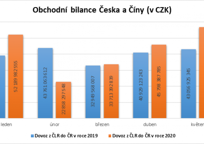 ​Export z České republiky na Tchaj-wan meziročně vzrostl, do Číny zůstává stejný