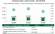 ​Analýza TPA: Oživení na trhu fúzí a akvizic se loni nedostavilo