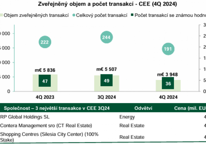 ​Analýza TPA: Oživení na trhu fúzí a akvizic se loni nedostavilo