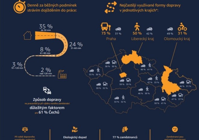 ​Způsob dopravy do práce výrazně ovlivňuje Čechy při výběru zaměstnání