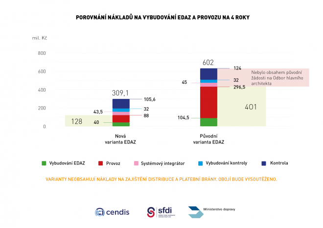 CENDIS má převzít roli koordinátora systému elektronických známek