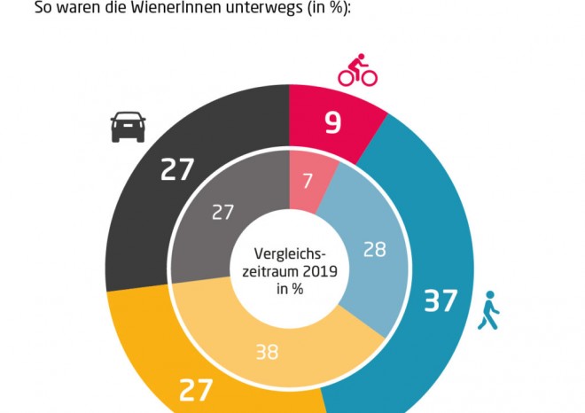 ​Vídeňská mobilita: skoro každá druhá cesta pěšky nebo na kole