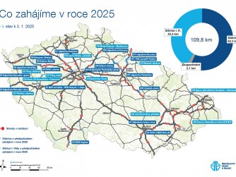 ​V roce 2025 se otevře 100 km nových dálnic a silnic I. třídy, dalších 110 km se začne stavět