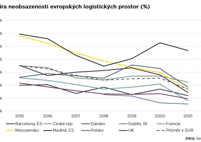 ​Savills: Boom e-commerce je i nadále hnací silou v poptávce po nemovitostech