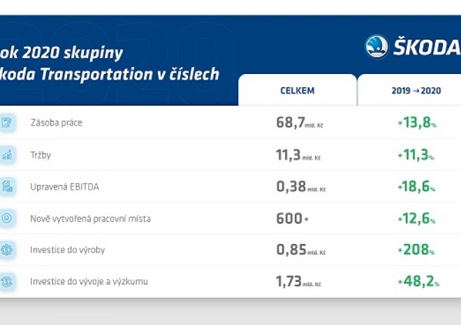 Tržby Škody Transportation loni meziročně vzrostly na 11,03 miliardy korun