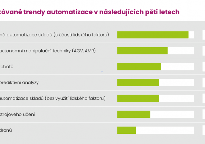 ​SKLAD přibližuje budoucí trendy v klíčových oblastech interní logistiky