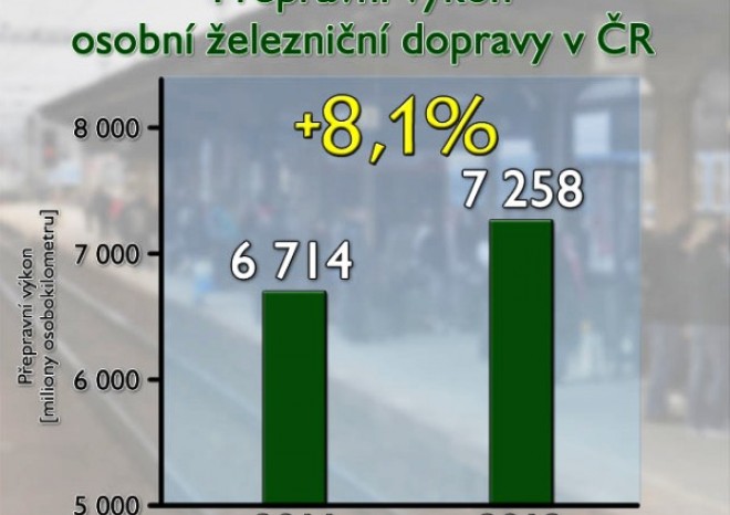 Přeprava cestujících na železnici vzrostla nejvíce za 18 let