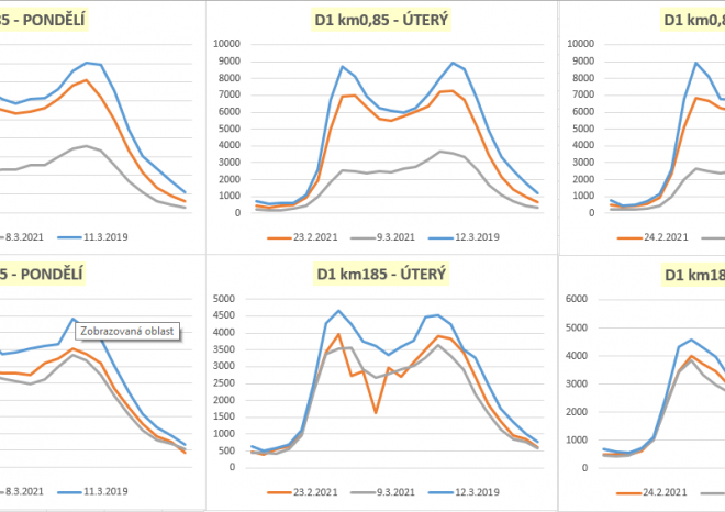 ​ŘSD vydalo srovnání dopravních intenzit před a po zavedení omezení pohybu