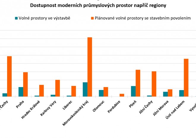 ​Savills: Ve výstavbě je rekordních 1,5 milionu metrů čtverečních průmyslových ploch