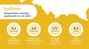 ​Budimex zakončil loňský rok s kontrakty za více než 4 miliardy eur