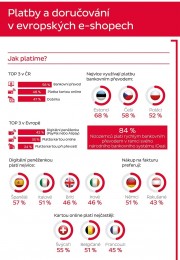 ​Průzkum DPD: Češi nejčastěji platí bankovním převodem, Evropané digitální peněženkou