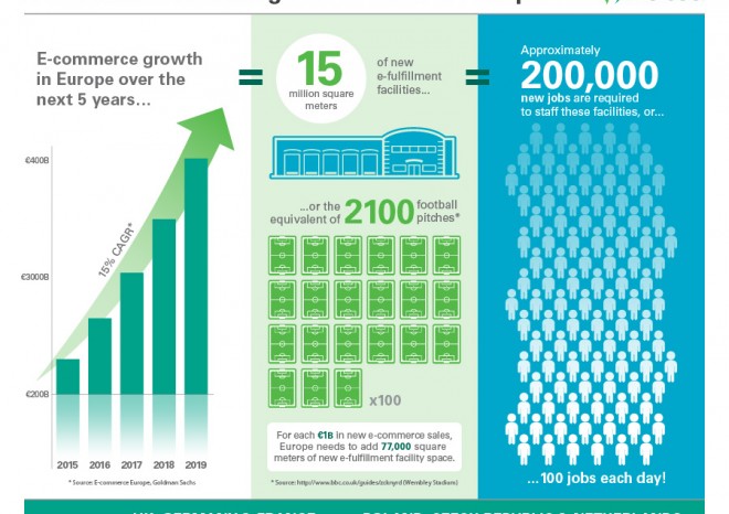 Česká republika je pátým nejdůležitějším trhem pro e-fulfilment
v Evropě