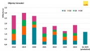 ​Savills: Objem investic do nemovitostí v Česku v prvním čtvrtletí přesáhne 1 miliardu eur