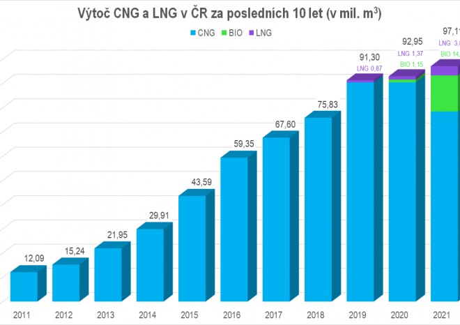 ​Celková spotřeba zemního plynu v tuzemské dopravě loni vrostla o 4,5 procenta